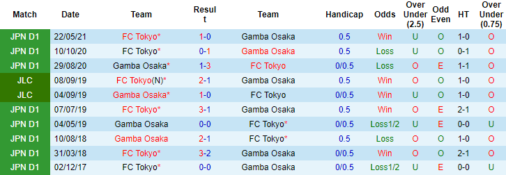 Nhận định, soi kèo Gamba Osaka vs FC Tokyo, 16h ngày 21/8 - Ảnh 3