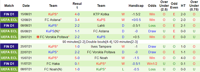 Nhận định, soi kèo HIFK Helsinki vs KuPS, 22h30 ngày 22/8 - Ảnh 2