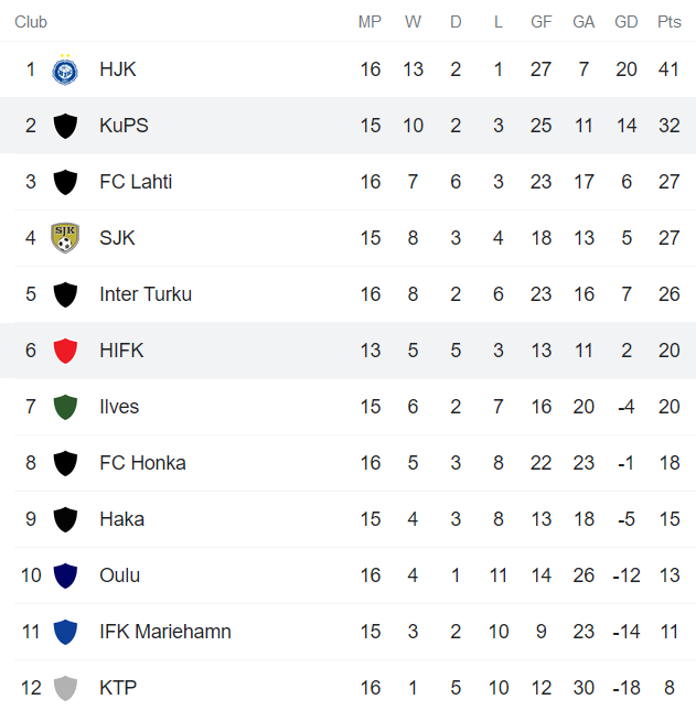 Nhận định, soi kèo HIFK Helsinki vs KuPS, 22h30 ngày 22/8 - Ảnh 4