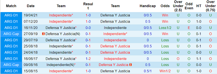Nhận định, soi kèo Independiente vs Defensa y Justicia, 7h15 ngày 21/8 - Ảnh 3