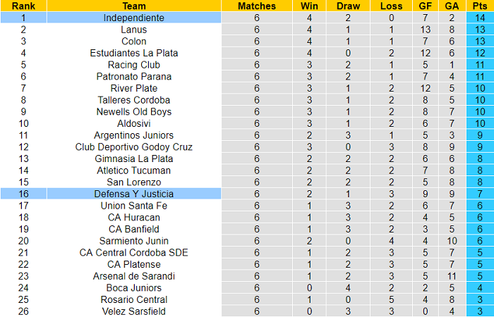 Nhận định, soi kèo Independiente vs Defensa y Justicia, 7h15 ngày 21/8 - Ảnh 4