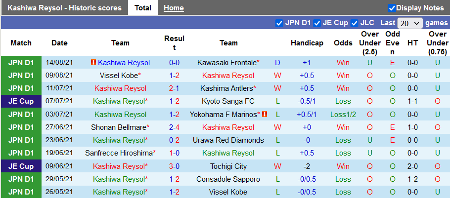 Nhận định, soi kèo Kashiwa Reysol vs Sagan Tosu, 17h00 ngày 21/8 - Ảnh 1