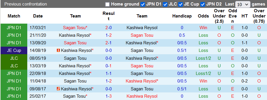 Nhận định, soi kèo Kashiwa Reysol vs Sagan Tosu, 17h00 ngày 21/8 - Ảnh 3