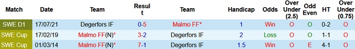 Nhận định, soi kèo Malmö vs Degerfors, 20h00 ngày 21/8 - Ảnh 3