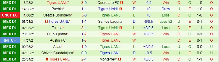 Nhận định, soi kèo Mazatlán vs Tigres UANL, 9h ngày 21/8 - Ảnh 2