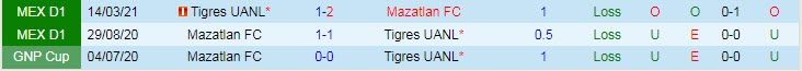 Nhận định, soi kèo Mazatlán vs Tigres UANL, 9h ngày 21/8 - Ảnh 3