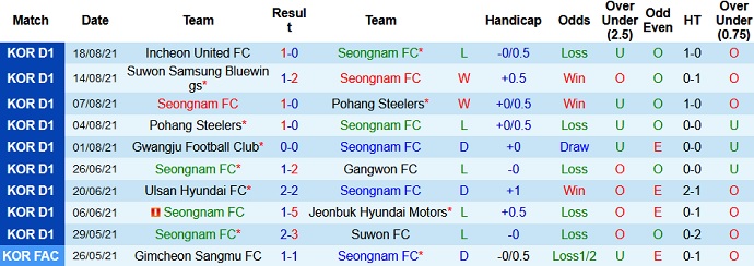 Nhận định, soi kèo Seongnam FC vs Jeonbuk Motors, 17h00 ngày 21/8 - Ảnh 2