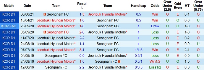 Nhận định, soi kèo Seongnam FC vs Jeonbuk Motors, 17h00 ngày 21/8 - Ảnh 3
