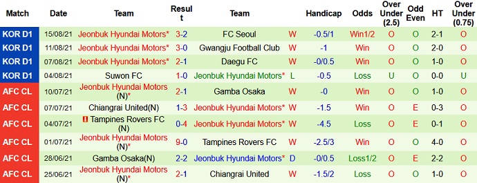 Nhận định, soi kèo Seongnam FC vs Jeonbuk Motors, 17h00 ngày 21/8 - Ảnh 4
