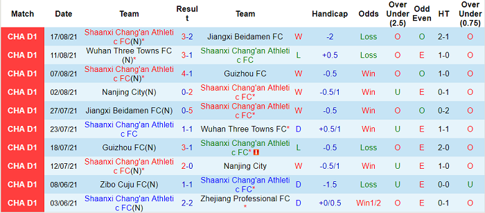 Nhận định, soi kèo Shaanxi Changan vs Guizhou FC, 16h30 ngày 20/8 - Ảnh 1