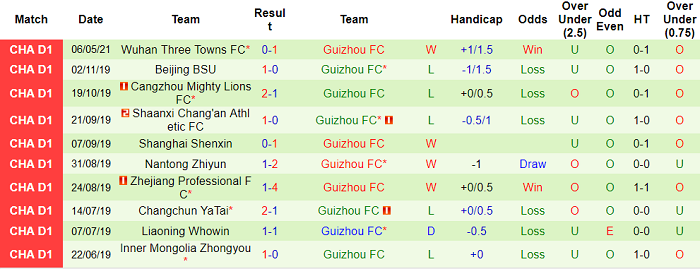 Nhận định, soi kèo Shaanxi Changan vs Guizhou FC, 16h30 ngày 20/8 - Ảnh 2