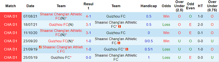 Nhận định, soi kèo Shaanxi Changan vs Guizhou FC, 16h30 ngày 20/8 - Ảnh 3
