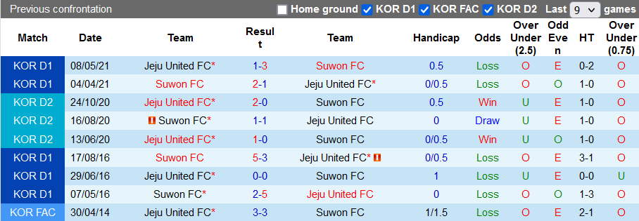 Nhận định, soi kèo Suwon vs Jeju United, 18h00 ngày 21/8 - Ảnh 3