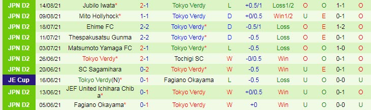 Nhận định, soi kèo Tochigi vs Tokyo Verdy, 16h ngày 21/8 - Ảnh 2