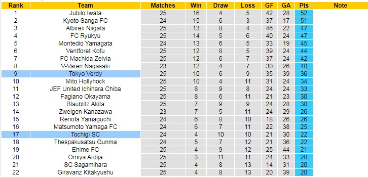 Nhận định, soi kèo Tochigi vs Tokyo Verdy, 16h ngày 21/8 - Ảnh 4