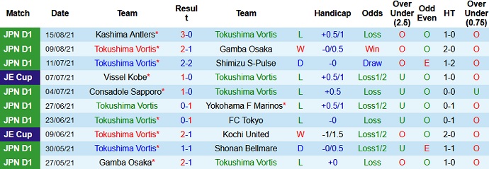 Nhận định, soi kèo Tokushima Vortis vs Urawa Reds, 17h00 ngày 21/8 - Ảnh 2