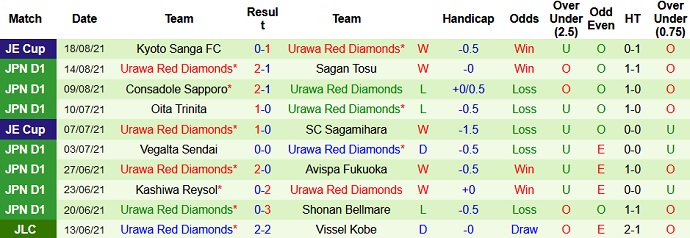 Nhận định, soi kèo Tokushima Vortis vs Urawa Reds, 17h00 ngày 21/8 - Ảnh 4