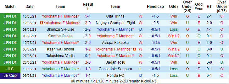 Nhận định, soi kèo Yokohama Marinos vs Vegalta Sendai, 16h ngày 21/8 - Ảnh 1