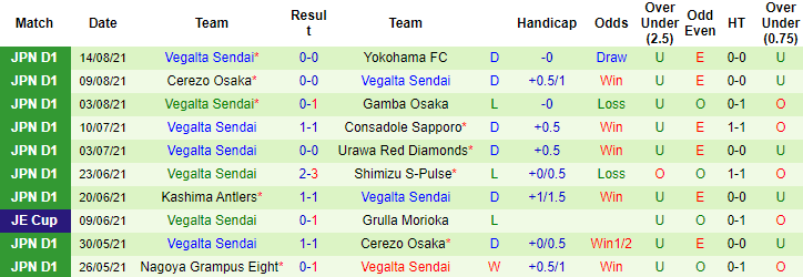 Nhận định, soi kèo Yokohama Marinos vs Vegalta Sendai, 16h ngày 21/8 - Ảnh 2