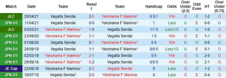 Nhận định, soi kèo Yokohama Marinos vs Vegalta Sendai, 16h ngày 21/8 - Ảnh 3