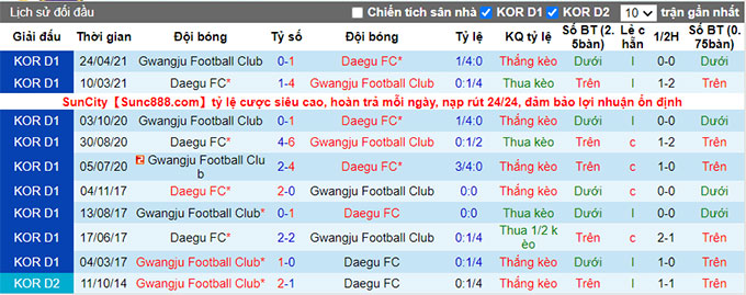 Phân tích kèo hiệp 1 Daegu vs Gwangju, 17h30 ngày 20/8 - Ảnh 3