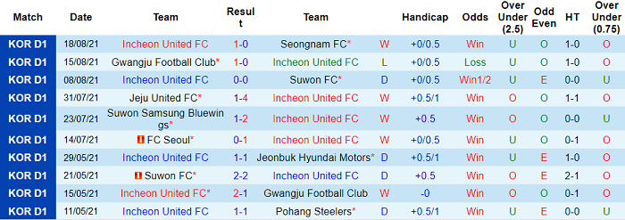 Phân tích kèo hiệp 1 Incheon vs Gangwon, 16h ngày 21/8 - Ảnh 1