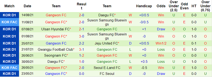 Phân tích kèo hiệp 1 Incheon vs Gangwon, 16h ngày 21/8 - Ảnh 2