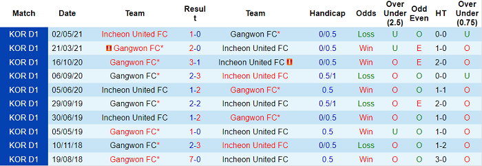 Phân tích kèo hiệp 1 Incheon vs Gangwon, 16h ngày 21/8 - Ảnh 3