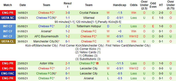 Dự đoán Arsenal vs Chelsea (22h30 22/8) bởi Tom Doyle - Ảnh 2