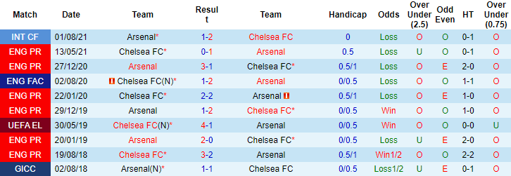 Dự đoán Arsenal vs Chelsea (22h30 22/8) bởi Tom Doyle - Ảnh 3