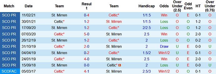 Nhận định, soi kèo Celtic FC vs St. Mirren, 21h00 ngày 21/8 - Ảnh 3