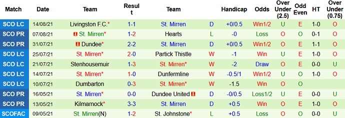 Nhận định, soi kèo Celtic FC vs St. Mirren, 21h00 ngày 21/8 - Ảnh 4