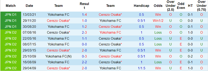 Nhận định, soi kèo Cerezo Osaka vs Yokohama FC, 17h ngày 21/8 - Ảnh 3