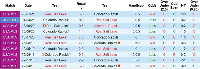 Nhận định, soi kèo Colorado Rapids vs Real Salt Lake, 8h07 ngày 22/8 - Ảnh 3