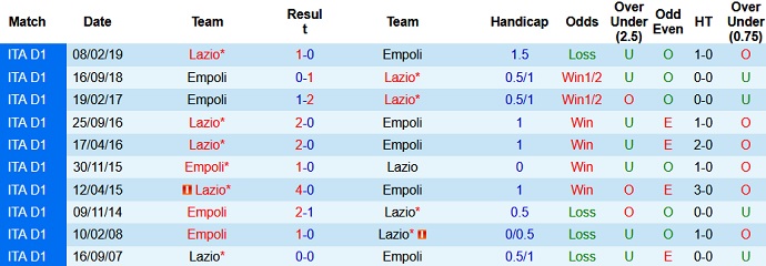Nhận định, soi kèo Empoli vs Lazio, 1h45 ngày 22/8 - Ảnh 3