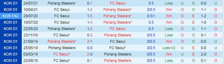 Nhận định, soi kèo FC Seoul vs Pohang Steelers, 16h ngày 22/8 - Ảnh 3