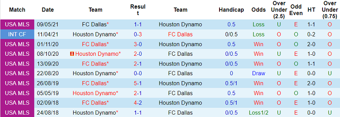 Nhận định, soi kèo Houston Dynamo vs Dallas, 7h37 ngày 22/8 - Ảnh 3