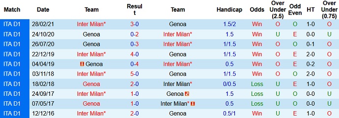Nhận định, soi kèo Inter Milan vs Genoa, 23h30 ngày 21/8 - Ảnh 3