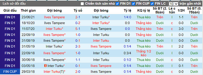 Nhận định, soi kèo Inter Turku vs Ilves Tampere, 19h ngày 21/8 - Ảnh 3