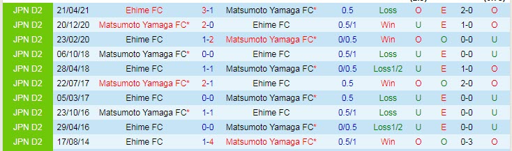 Nhận định, soi kèo Matsumoto Yamaga vs Ehime, 16h ngày 22/8 - Ảnh 3
