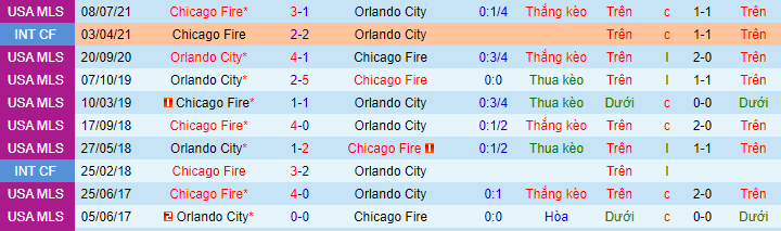 Nhận định, soi kèo Orlando vs Chicago Fire, 7h00 ngày 22/8 - Ảnh 1