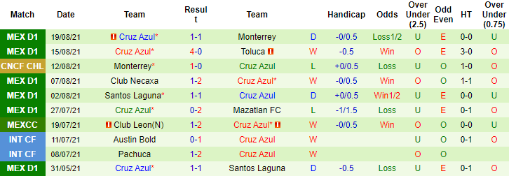 Nhận định, soi kèo San Luis vs Cruz Azul, 9h ngày 22/8 - Ảnh 2