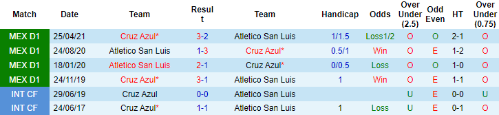 Nhận định, soi kèo San Luis vs Cruz Azul, 9h ngày 22/8 - Ảnh 3
