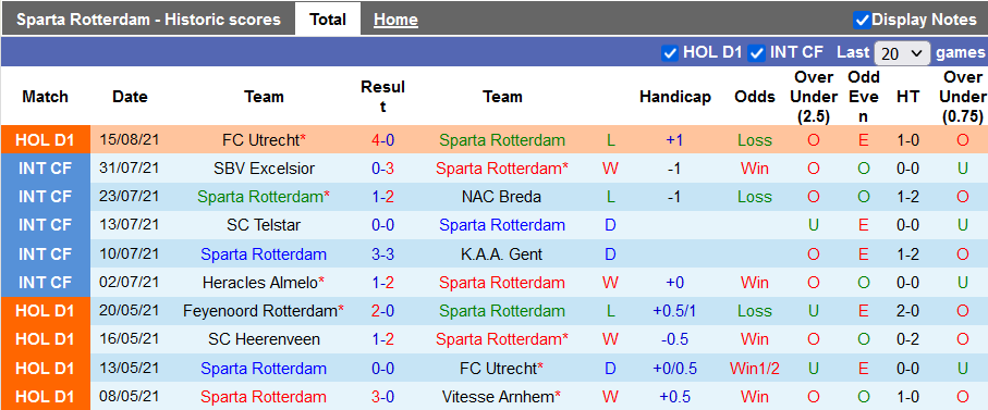 Nhận định, soi kèo Sparta Rotterdam vs Heracles Almelo, 1h00 ngày 22/8 - Ảnh 1