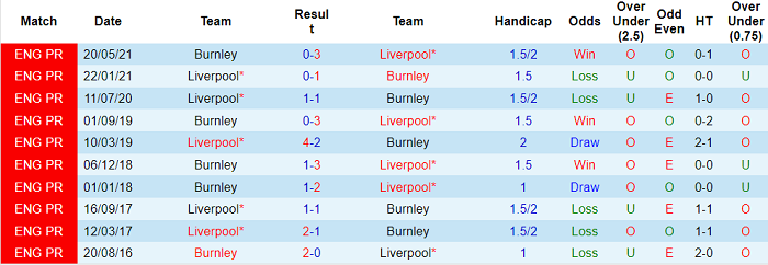 Phân tích kèo hiệp 1 Liverpool vs Burnley, 18h30 ngày 21/8 - Ảnh 3