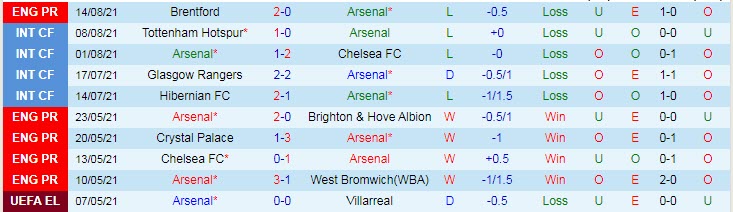 Soi bảng dự đoán tỷ số chính xác Arsenal vs Chelsea, 22h30 ngày 22/8 - Ảnh 2