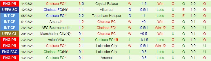 Soi bảng dự đoán tỷ số chính xác Arsenal vs Chelsea, 22h30 ngày 22/8 - Ảnh 3