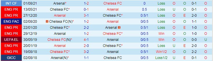 Soi bảng dự đoán tỷ số chính xác Arsenal vs Chelsea, 22h30 ngày 22/8 - Ảnh 4