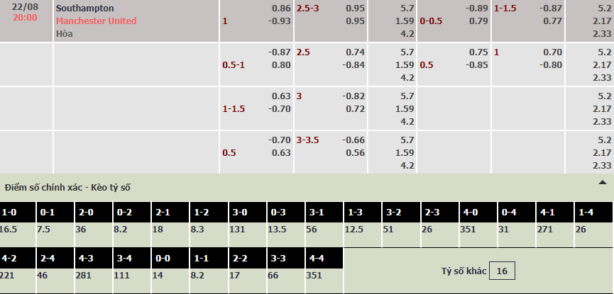 Soi bảng dự đoán tỷ số chính xác Southampton vs MU, 20h ngày 22/8 - Ảnh 1