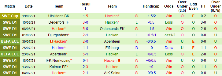 Nhận định, soi kèo AIK Fotboll vs Hacken, 22h30 ngày 22/8 - Ảnh 2